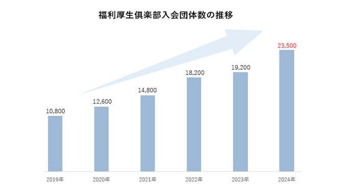 福利厚生のアウトソーシングサービス「福利厚生倶楽部」の契約団体数が 23,500団体を突破し、「契約団体数No.1※」を獲得！